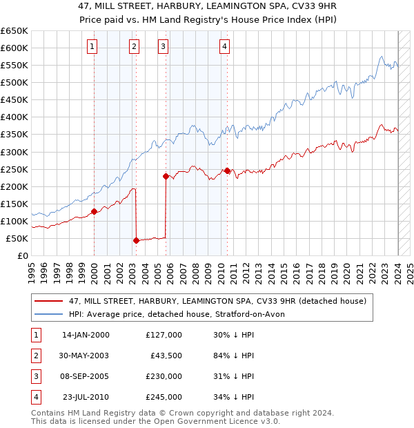 47, MILL STREET, HARBURY, LEAMINGTON SPA, CV33 9HR: Price paid vs HM Land Registry's House Price Index