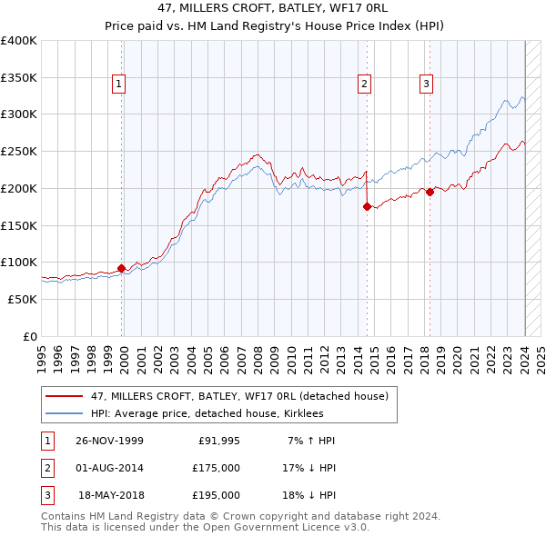 47, MILLERS CROFT, BATLEY, WF17 0RL: Price paid vs HM Land Registry's House Price Index