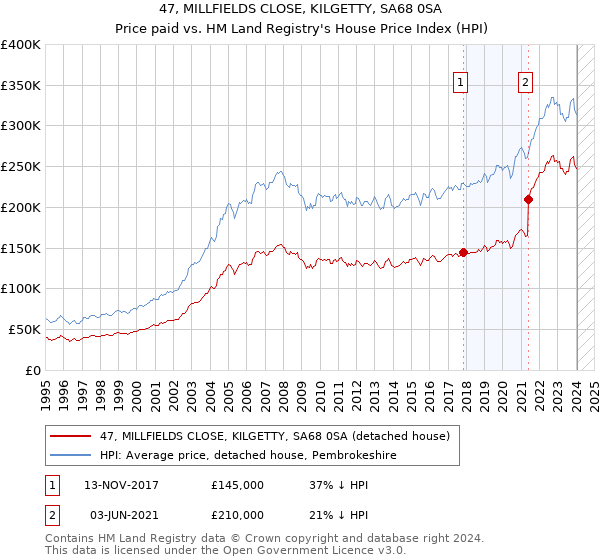 47, MILLFIELDS CLOSE, KILGETTY, SA68 0SA: Price paid vs HM Land Registry's House Price Index