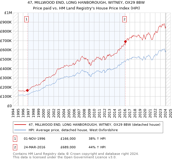 47, MILLWOOD END, LONG HANBOROUGH, WITNEY, OX29 8BW: Price paid vs HM Land Registry's House Price Index