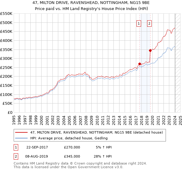 47, MILTON DRIVE, RAVENSHEAD, NOTTINGHAM, NG15 9BE: Price paid vs HM Land Registry's House Price Index