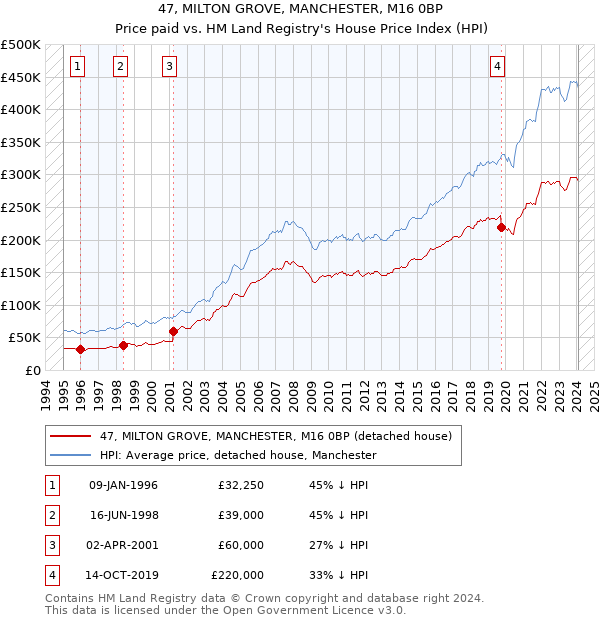 47, MILTON GROVE, MANCHESTER, M16 0BP: Price paid vs HM Land Registry's House Price Index