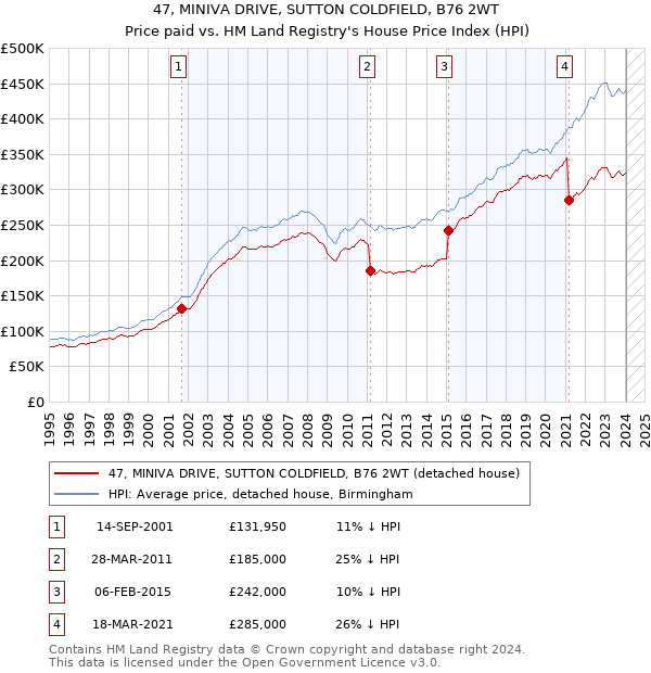 47, MINIVA DRIVE, SUTTON COLDFIELD, B76 2WT: Price paid vs HM Land Registry's House Price Index