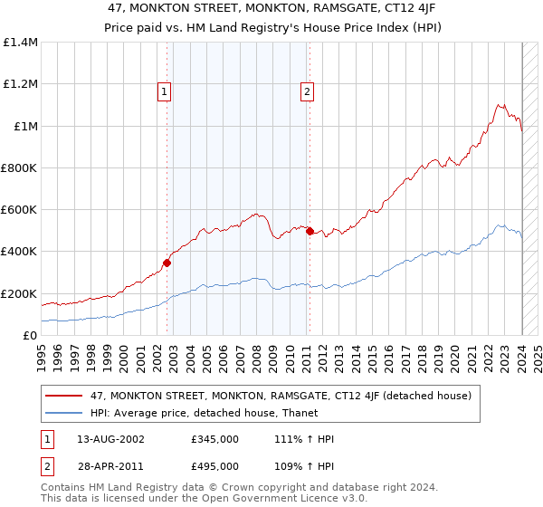 47, MONKTON STREET, MONKTON, RAMSGATE, CT12 4JF: Price paid vs HM Land Registry's House Price Index