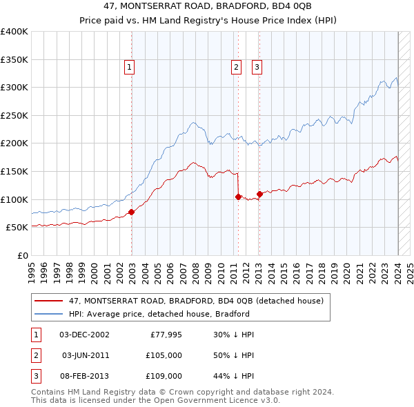 47, MONTSERRAT ROAD, BRADFORD, BD4 0QB: Price paid vs HM Land Registry's House Price Index