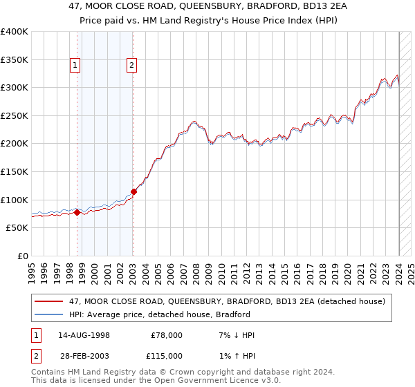 47, MOOR CLOSE ROAD, QUEENSBURY, BRADFORD, BD13 2EA: Price paid vs HM Land Registry's House Price Index