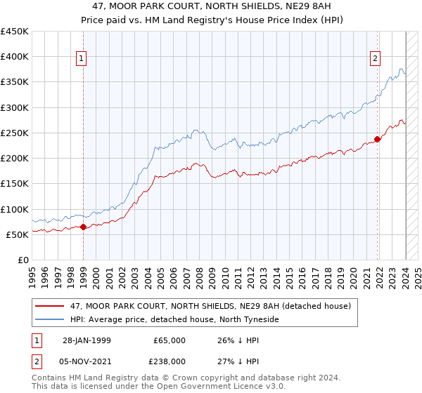 47, MOOR PARK COURT, NORTH SHIELDS, NE29 8AH: Price paid vs HM Land Registry's House Price Index