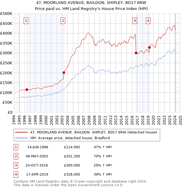 47, MOORLAND AVENUE, BAILDON, SHIPLEY, BD17 6RW: Price paid vs HM Land Registry's House Price Index