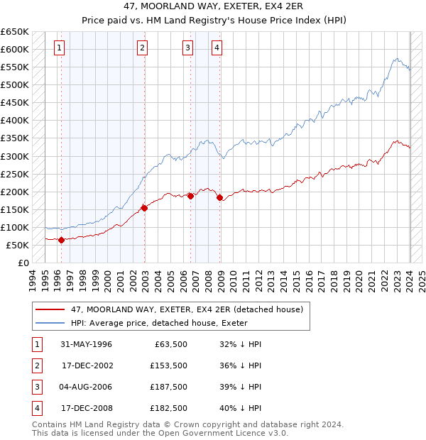47, MOORLAND WAY, EXETER, EX4 2ER: Price paid vs HM Land Registry's House Price Index