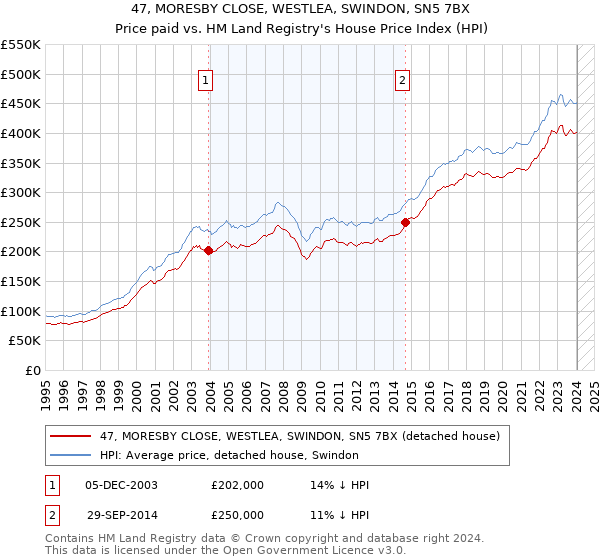 47, MORESBY CLOSE, WESTLEA, SWINDON, SN5 7BX: Price paid vs HM Land Registry's House Price Index