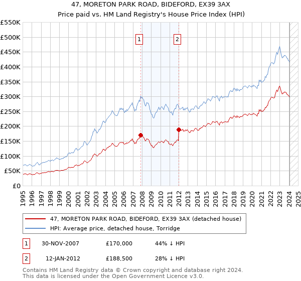47, MORETON PARK ROAD, BIDEFORD, EX39 3AX: Price paid vs HM Land Registry's House Price Index