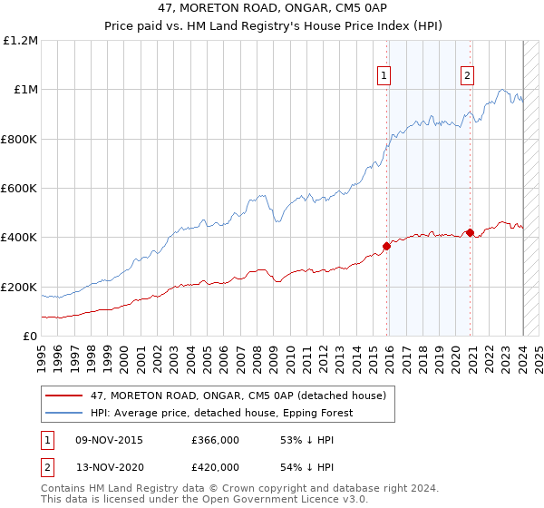 47, MORETON ROAD, ONGAR, CM5 0AP: Price paid vs HM Land Registry's House Price Index
