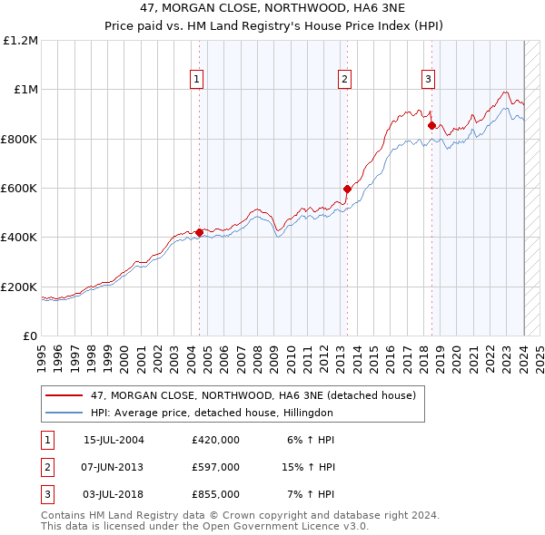 47, MORGAN CLOSE, NORTHWOOD, HA6 3NE: Price paid vs HM Land Registry's House Price Index