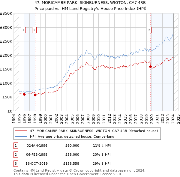 47, MORICAMBE PARK, SKINBURNESS, WIGTON, CA7 4RB: Price paid vs HM Land Registry's House Price Index