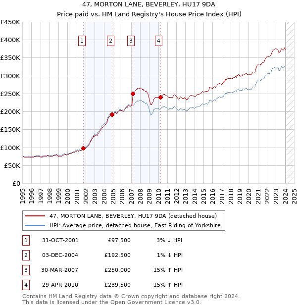 47, MORTON LANE, BEVERLEY, HU17 9DA: Price paid vs HM Land Registry's House Price Index