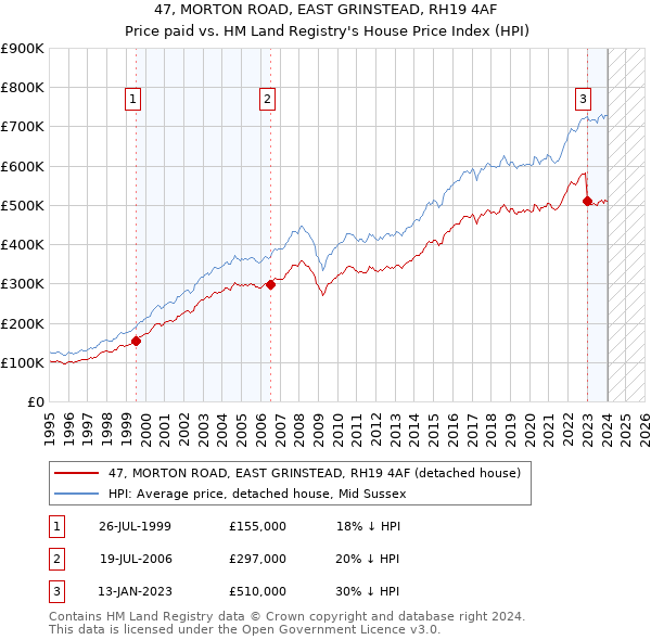 47, MORTON ROAD, EAST GRINSTEAD, RH19 4AF: Price paid vs HM Land Registry's House Price Index