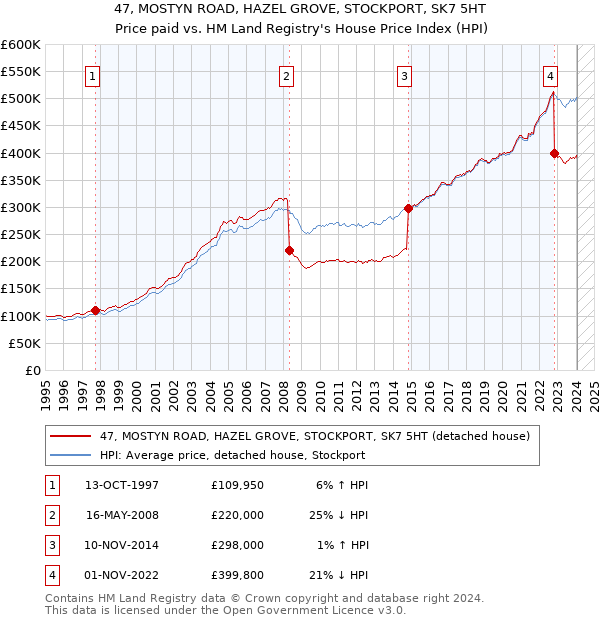 47, MOSTYN ROAD, HAZEL GROVE, STOCKPORT, SK7 5HT: Price paid vs HM Land Registry's House Price Index
