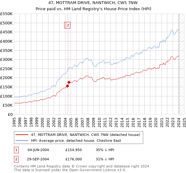 47, MOTTRAM DRIVE, NANTWICH, CW5 7NW: Price paid vs HM Land Registry's House Price Index