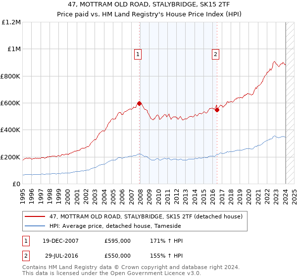 47, MOTTRAM OLD ROAD, STALYBRIDGE, SK15 2TF: Price paid vs HM Land Registry's House Price Index