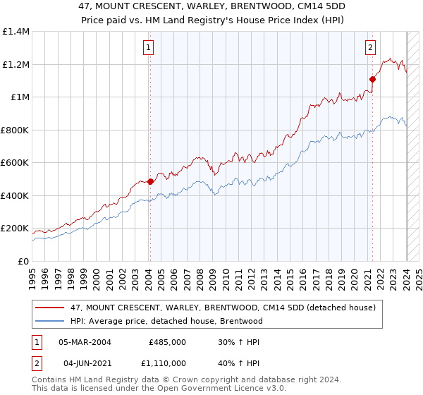47, MOUNT CRESCENT, WARLEY, BRENTWOOD, CM14 5DD: Price paid vs HM Land Registry's House Price Index