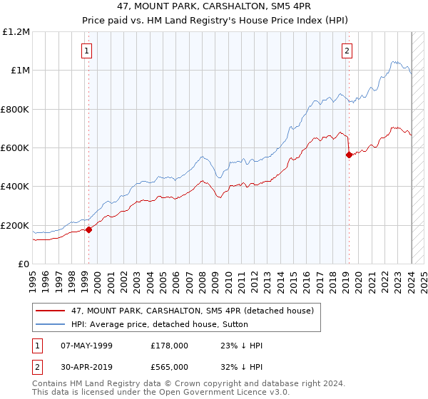 47, MOUNT PARK, CARSHALTON, SM5 4PR: Price paid vs HM Land Registry's House Price Index