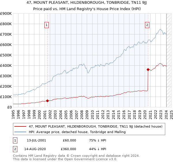 47, MOUNT PLEASANT, HILDENBOROUGH, TONBRIDGE, TN11 9JJ: Price paid vs HM Land Registry's House Price Index