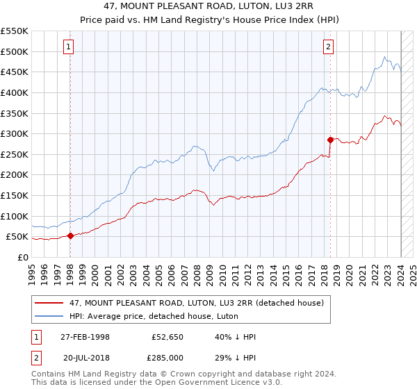 47, MOUNT PLEASANT ROAD, LUTON, LU3 2RR: Price paid vs HM Land Registry's House Price Index