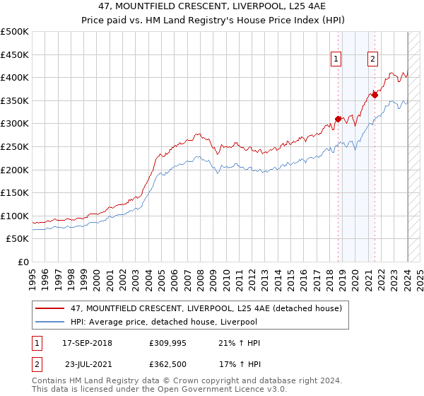 47, MOUNTFIELD CRESCENT, LIVERPOOL, L25 4AE: Price paid vs HM Land Registry's House Price Index
