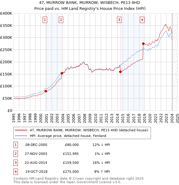 47, MURROW BANK, MURROW, WISBECH, PE13 4HD: Price paid vs HM Land Registry's House Price Index