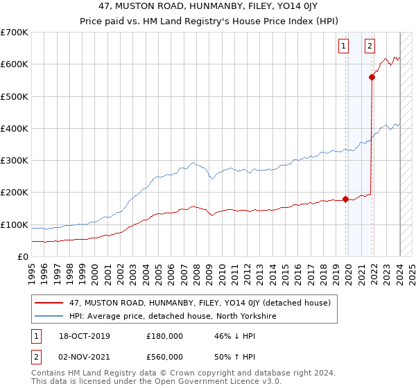47, MUSTON ROAD, HUNMANBY, FILEY, YO14 0JY: Price paid vs HM Land Registry's House Price Index