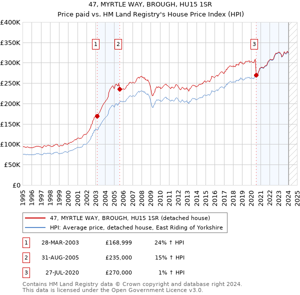 47, MYRTLE WAY, BROUGH, HU15 1SR: Price paid vs HM Land Registry's House Price Index