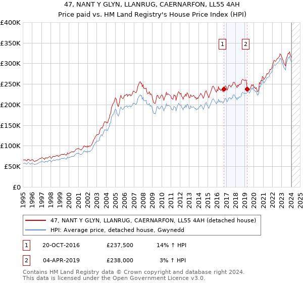 47, NANT Y GLYN, LLANRUG, CAERNARFON, LL55 4AH: Price paid vs HM Land Registry's House Price Index