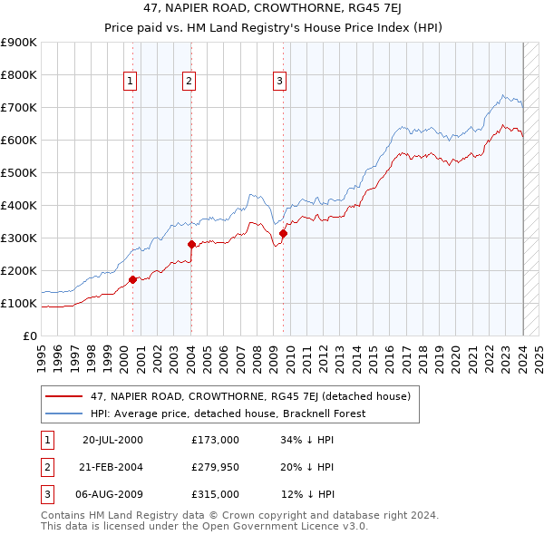 47, NAPIER ROAD, CROWTHORNE, RG45 7EJ: Price paid vs HM Land Registry's House Price Index