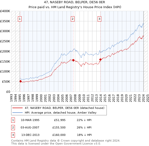 47, NASEBY ROAD, BELPER, DE56 0ER: Price paid vs HM Land Registry's House Price Index