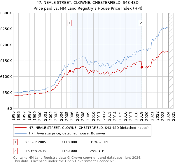 47, NEALE STREET, CLOWNE, CHESTERFIELD, S43 4SD: Price paid vs HM Land Registry's House Price Index