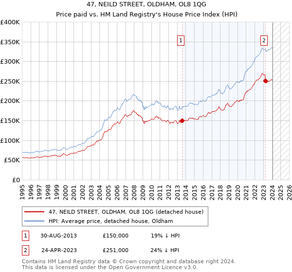 47, NEILD STREET, OLDHAM, OL8 1QG: Price paid vs HM Land Registry's House Price Index