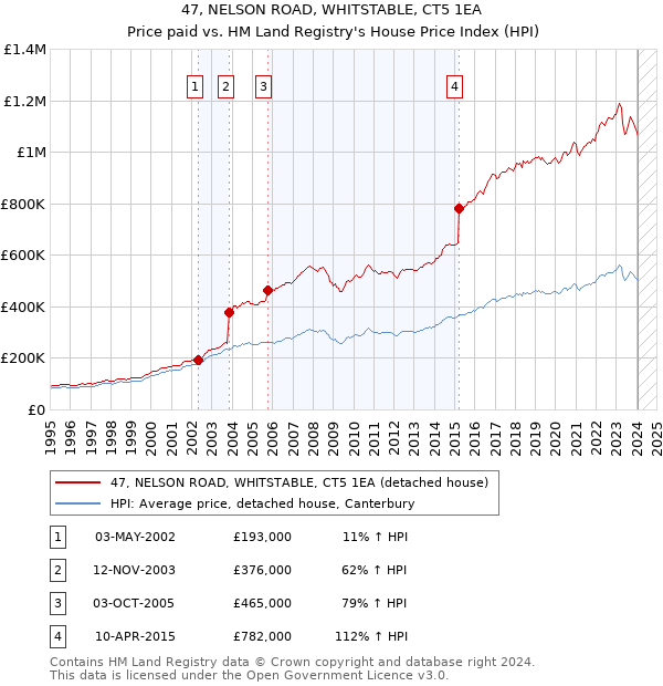 47, NELSON ROAD, WHITSTABLE, CT5 1EA: Price paid vs HM Land Registry's House Price Index