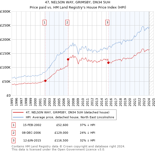 47, NELSON WAY, GRIMSBY, DN34 5UH: Price paid vs HM Land Registry's House Price Index