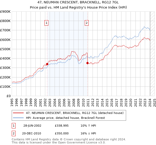 47, NEUMAN CRESCENT, BRACKNELL, RG12 7GL: Price paid vs HM Land Registry's House Price Index
