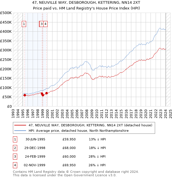 47, NEUVILLE WAY, DESBOROUGH, KETTERING, NN14 2XT: Price paid vs HM Land Registry's House Price Index