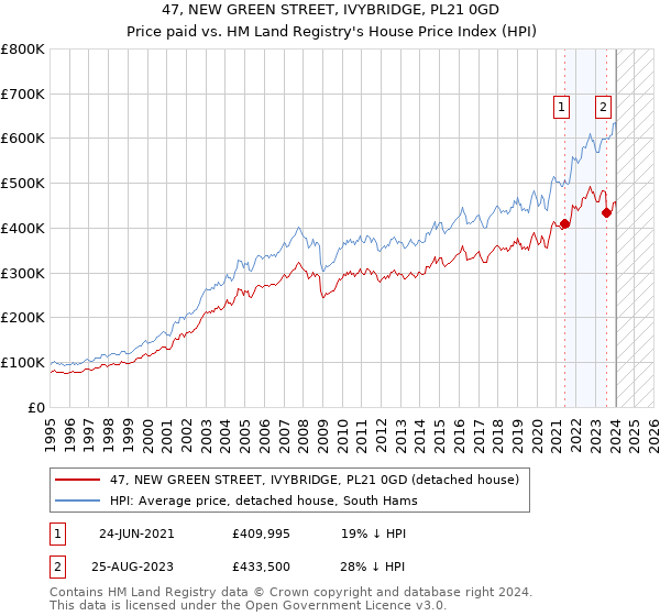47, NEW GREEN STREET, IVYBRIDGE, PL21 0GD: Price paid vs HM Land Registry's House Price Index