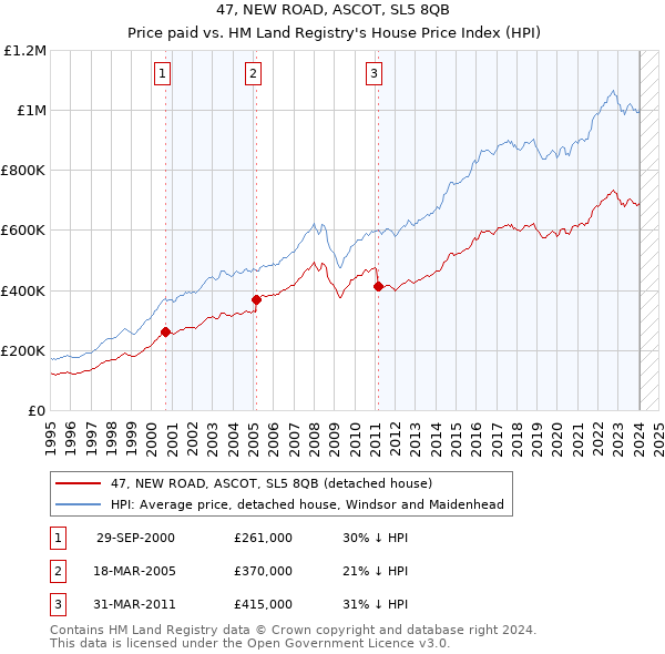 47, NEW ROAD, ASCOT, SL5 8QB: Price paid vs HM Land Registry's House Price Index