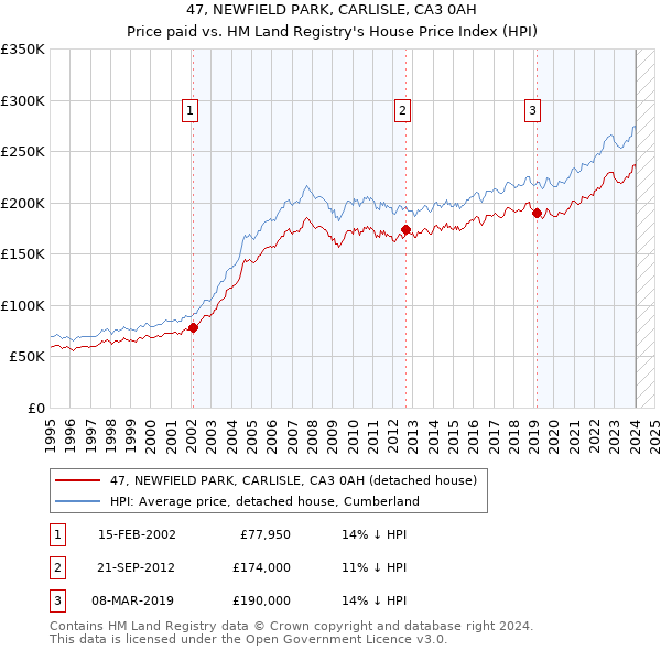47, NEWFIELD PARK, CARLISLE, CA3 0AH: Price paid vs HM Land Registry's House Price Index
