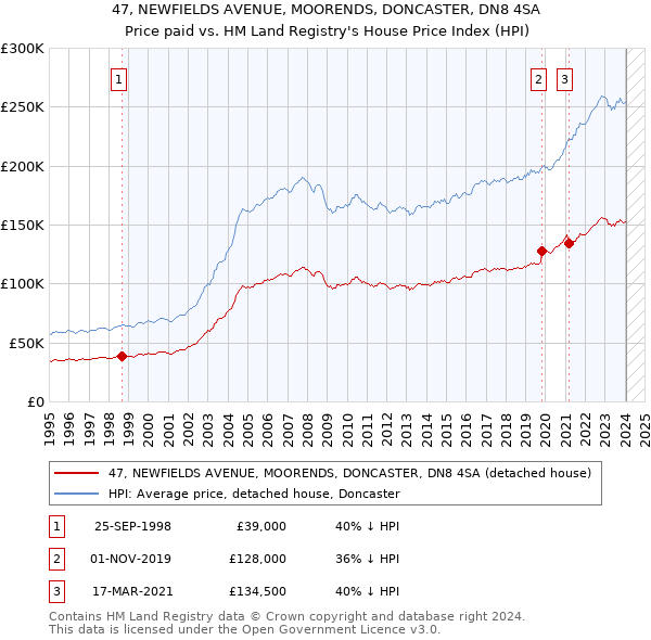 47, NEWFIELDS AVENUE, MOORENDS, DONCASTER, DN8 4SA: Price paid vs HM Land Registry's House Price Index