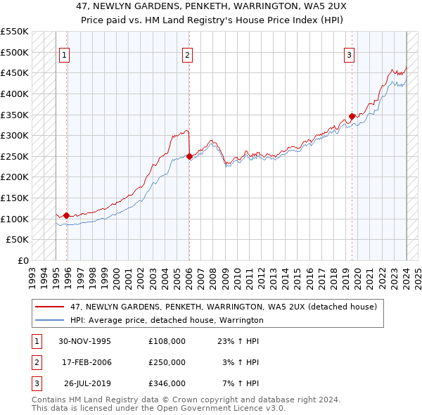 47, NEWLYN GARDENS, PENKETH, WARRINGTON, WA5 2UX: Price paid vs HM Land Registry's House Price Index