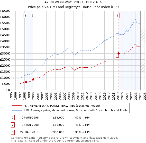 47, NEWLYN WAY, POOLE, BH12 4EA: Price paid vs HM Land Registry's House Price Index