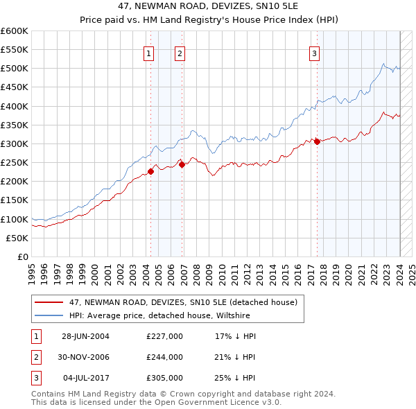 47, NEWMAN ROAD, DEVIZES, SN10 5LE: Price paid vs HM Land Registry's House Price Index