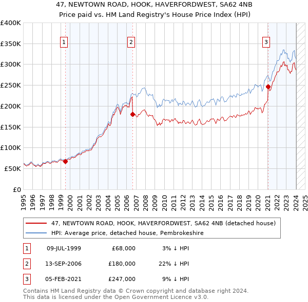 47, NEWTOWN ROAD, HOOK, HAVERFORDWEST, SA62 4NB: Price paid vs HM Land Registry's House Price Index