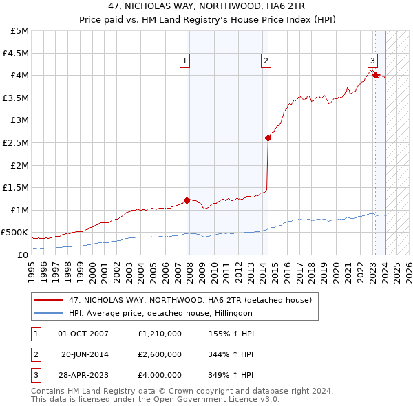 47, NICHOLAS WAY, NORTHWOOD, HA6 2TR: Price paid vs HM Land Registry's House Price Index