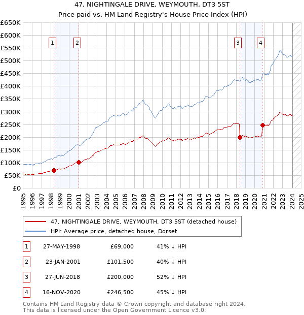 47, NIGHTINGALE DRIVE, WEYMOUTH, DT3 5ST: Price paid vs HM Land Registry's House Price Index